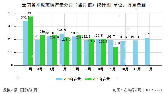 云南省平板玻璃产量分月(当月值)统计图 云南省平板玻璃产量分月(当月值)统计图