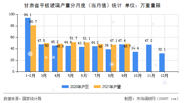 甘肃省平板玻璃产量分月度（当月值）统计