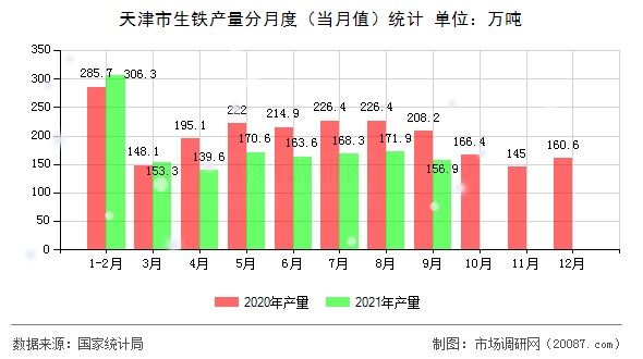 天津市生铁产量分月度(当月值)统计 天津市生铁产量分月度(当月值)统计