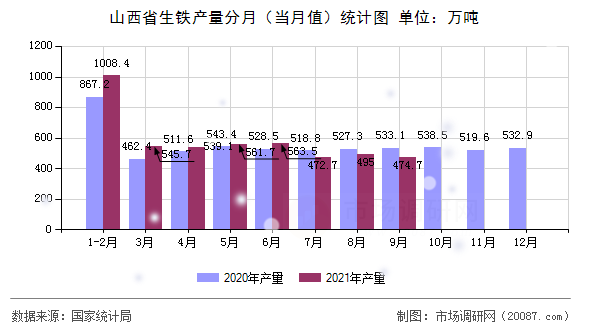 山西省生铁产量分月(当月值)统计图 山西省生铁产量分月(当月值)统计图
