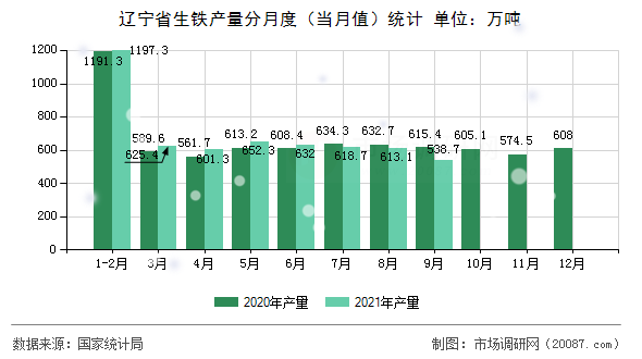 辽宁省生铁产量分月度(当月值)统计 辽宁省生铁产量分月度(当月值)统计