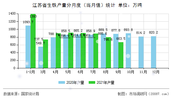 江苏省生铁产量分月度(当月值)统计 江苏省生铁产量分月度(当月值)统计
