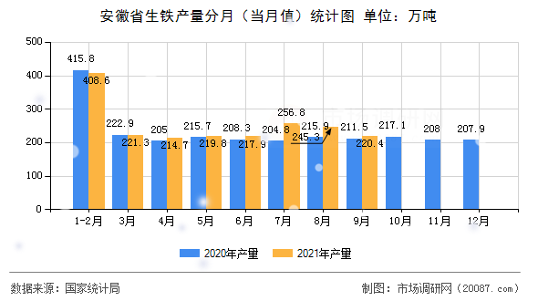 安徽省生铁产量分月（当月值）统计图