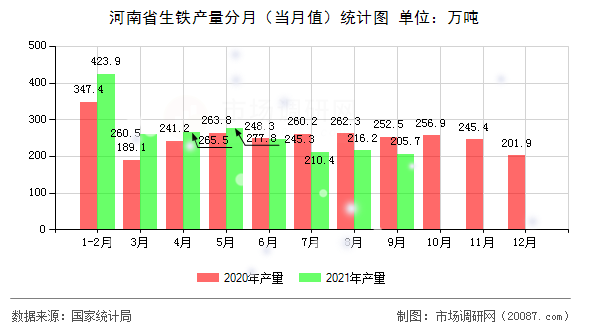 河南省生铁产量分月（当月值）统计图