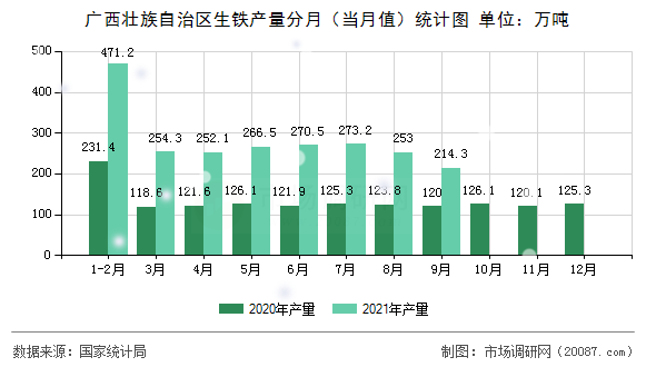 广西壮族自治区生铁产量分月(当月值)统计图 广西壮族自治区生铁产量分月(当月值)统计图