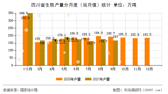 四川省生铁产量分月度(当月值)统计 四川省生铁产量分月度(当月值)统计