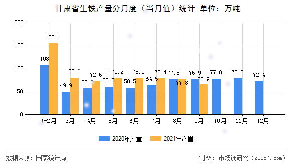甘肃省生铁产量分月度（当月值）统计