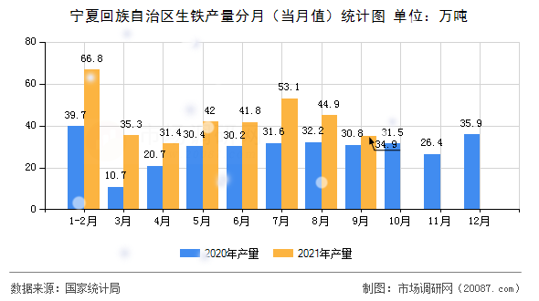 宁夏回族自治区生铁产量分月（当月值）统计图