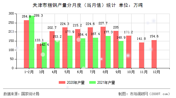 天津市粗钢产量分月度（当月值）统计
