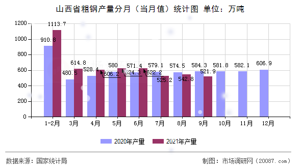 山西省粗钢产量分月（当月值）统计图