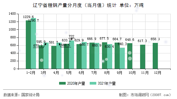 辽宁省粗钢产量分月度（当月值）统计