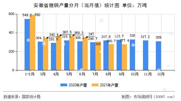 安徽省粗钢产量分月(当月值)统计图 安徽省粗钢产量分月(当月值)统计图