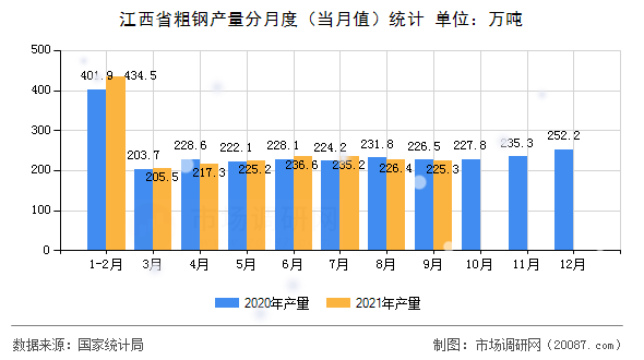 江西省粗钢产量分月度（当月值）统计