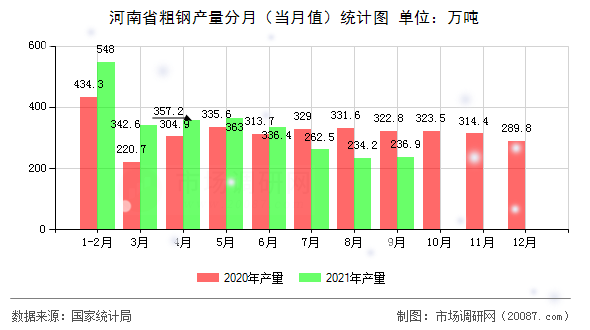 河南省粗钢产量分月(当月值)统计图 河南省粗钢产量分月(当月值)统计图