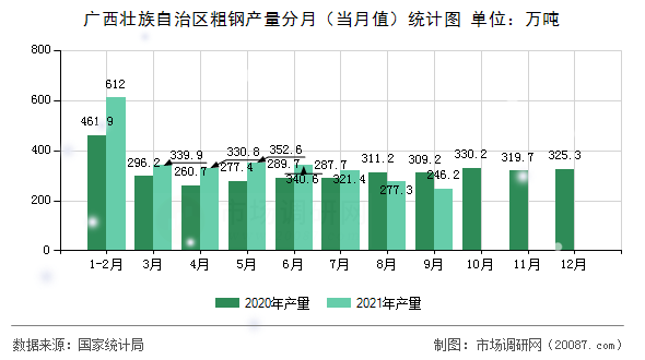 广西壮族自治区粗钢产量分月(当月值)统计图 广西壮族自治区粗钢产量分月(当月值)统计图