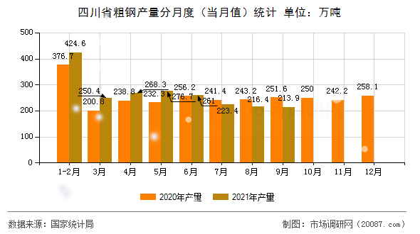 四川省粗钢产量分月度（当月值）统计
