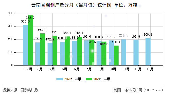 云南省粗钢产量分月（当月值）统计图