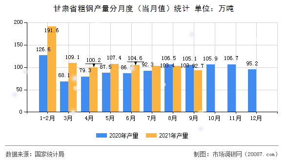 甘肃省粗钢产量分月度(当月值)统计 甘肃省粗钢产量分月度(当月值)统计