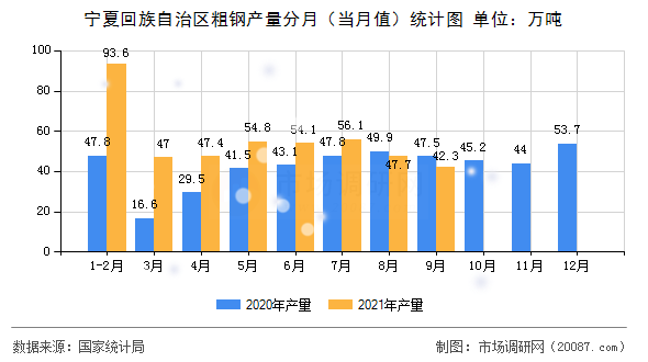 宁夏回族自治区粗钢产量分月(当月值)统计图 宁夏回族自治区粗钢产量分月(当月值)统计图