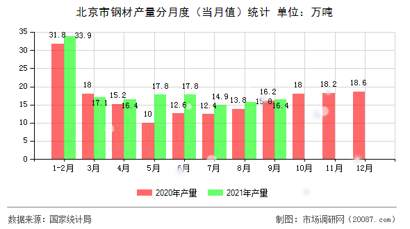 北京市钢材产量分月度(当月值)统计 北京市钢材产量分月度(当月值)统计