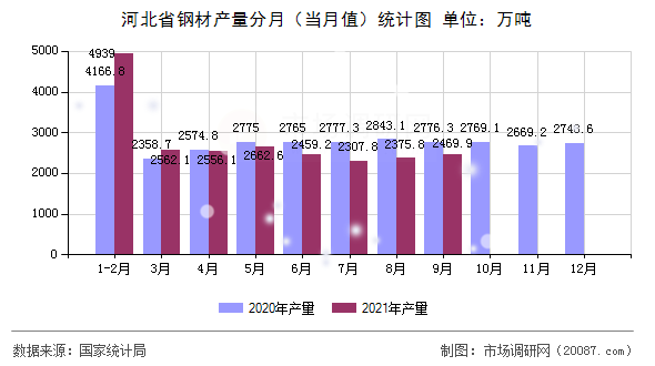 河北省钢材产量分月(当月值)统计图 河北省钢材产量分月(当月值)统计图