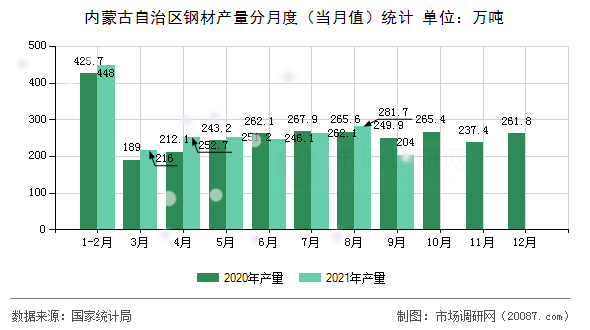内蒙古自治区钢材产量分月度（当月值）统计