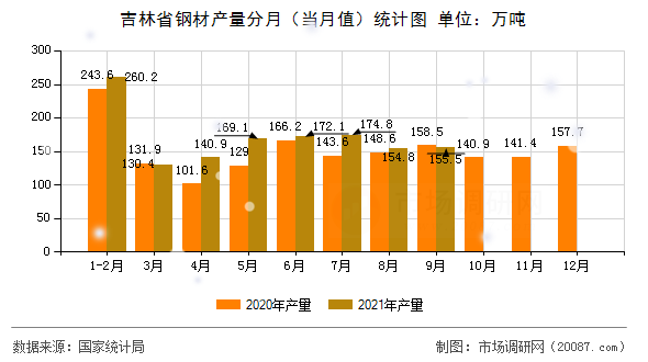 吉林省钢材产量分月（当月值）统计图