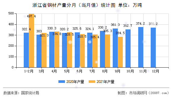 浙江省钢材产量分月(当月值)统计图 浙江省钢材产量分月(当月值)统计图