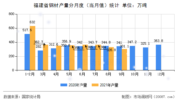 福建省钢材产量分月度(当月值)统计 福建省钢材产量分月度(当月值)统计