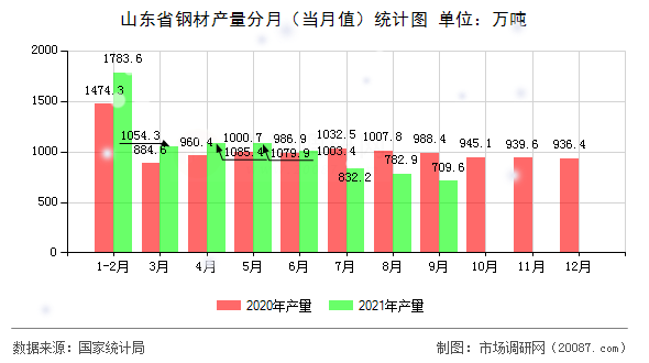 山东省钢材产量分月（当月值）统计图