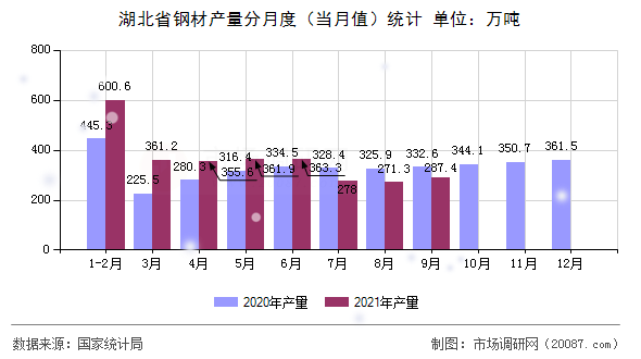 湖北省钢材产量分月度(当月值)统计 湖北省钢材产量分月度(当月值)统计