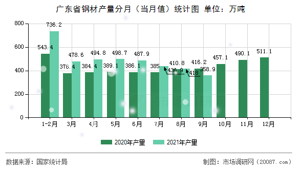 广东省钢材产量分月(当月值)统计图 广东省钢材产量分月(当月值)统计图