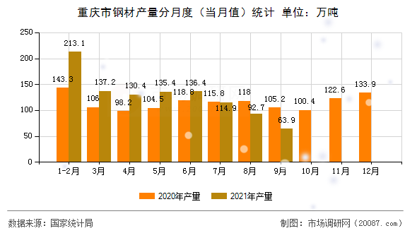 重庆市钢材产量分月度（当月值）统计