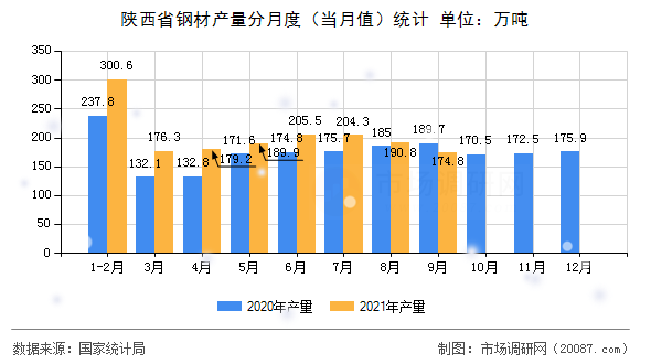 陕西省钢材产量分月度（当月值）统计