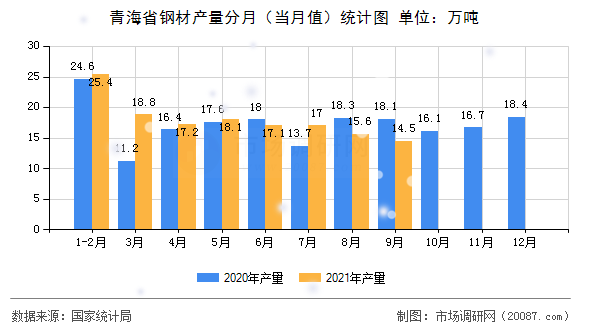 青海省钢材产量分月(当月值)统计图 青海省钢材产量分月(当月值)统计图