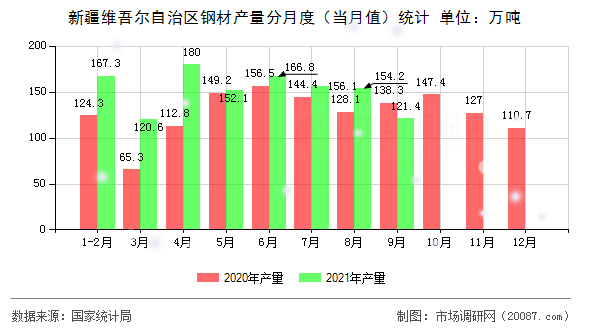 新疆维吾尔自治区钢材产量分月度(当月值)统计 新疆维吾尔自治区钢材产量分月度(当月值)统计