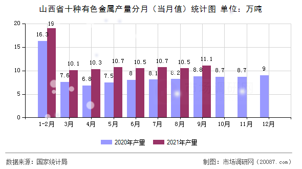 山西省十种有色金属产量分月(当月值)统计图 山西省十种有色金属产量分月(当月值)统计图