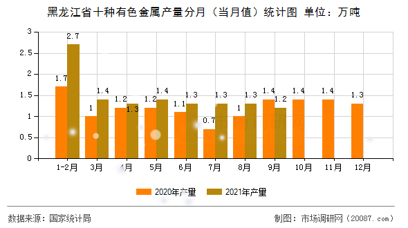黑龙江省十种有色金属产量分月(当月值)统计图 黑龙江省十种有色金属产量分月(当月值)统计图