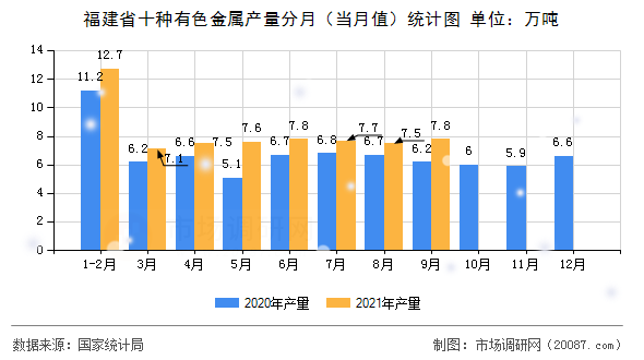 福建省十种有色金属产量分月(当月值)统计图 福建省十种有色金属产量分月(当月值)统计图