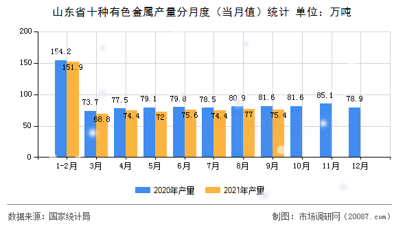 山东省十种有色金属产量分月度（当月值）统计