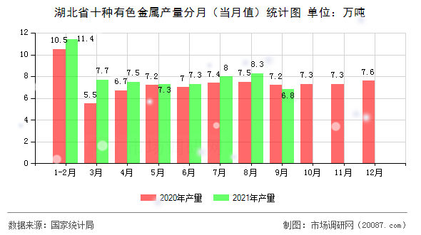 湖北省十种有色金属产量分月（当月值）统计图