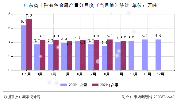 广东省十种有色金属产量分月度(当月值)统计 广东省十种有色金属产量分月度(当月值)统计