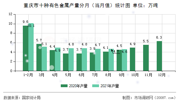 重庆市十种有色金属产量分月（当月值）统计图