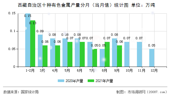 西藏自治区十种有色金属产量分月（当月值）统计图