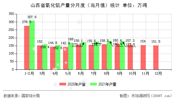 山西省氧化铝产量分月度(当月值)统计 山西省氧化铝产量分月度(当月值)统计