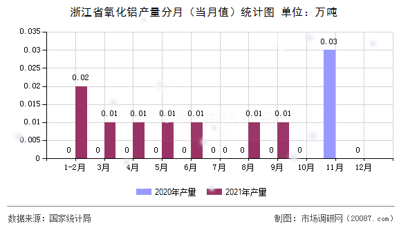 浙江省氧化铝产量分月（当月值）统计图