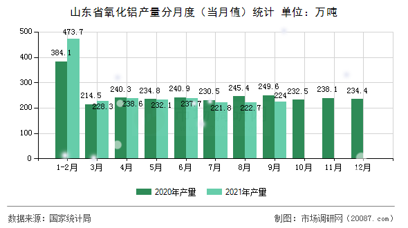 山东省氧化铝产量分月度（当月值）统计