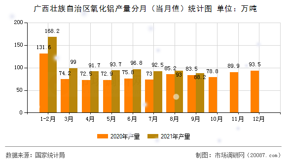 广西壮族自治区氧化铝产量分月（当月值）统计图