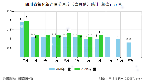四川省氧化铝产量分月度（当月值）统计