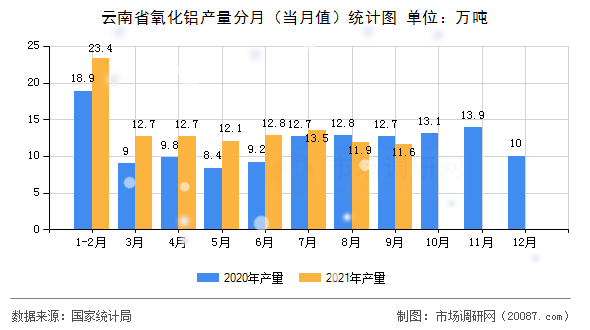 云南省氧化铝产量分月（当月值）统计图